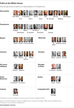 religions of US presidents