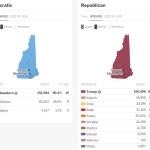 New Hampshire Primary results - WAPO