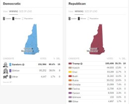 New Hampshire Primary results - WAPO