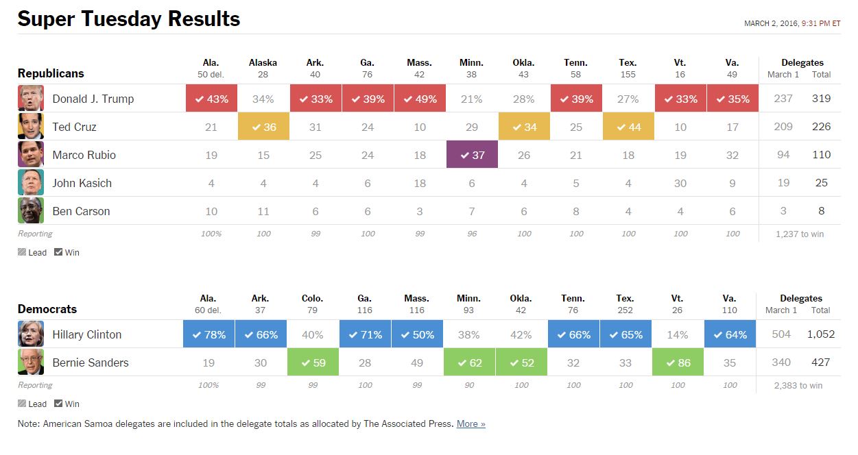 Super Tuesday 2016 results