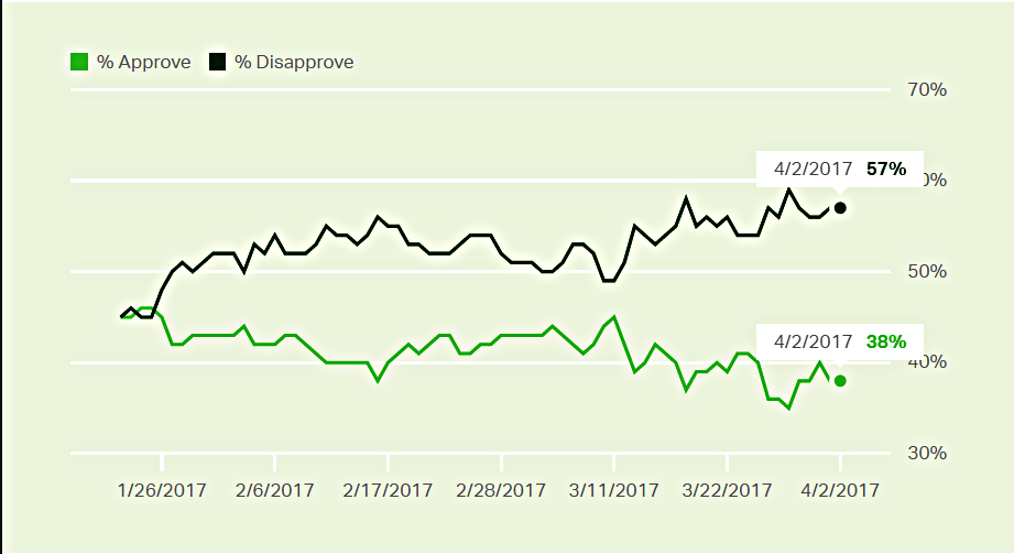 Americans distrust trump