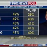 Lying Trump Says Polls Showing Him Losing Are Fake