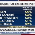 Trump Trails The Top 5 Democrats