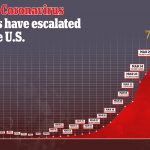 USA Now Leads The World In COVID-19 Cases