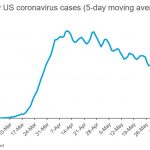 States Are Pausing Reopening As The Coronavirus Spikes