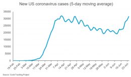 States Are Pausing Reopening As The Coronavirus Spikes