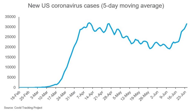 States Are Pausing Reopening As The Coronavirus Spikes